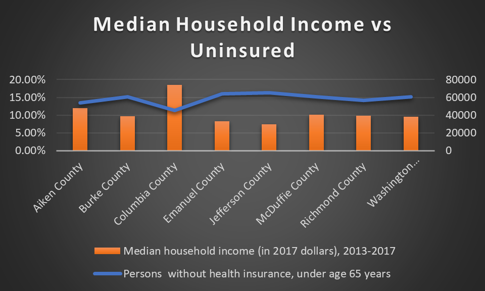 Income vs Uninsured