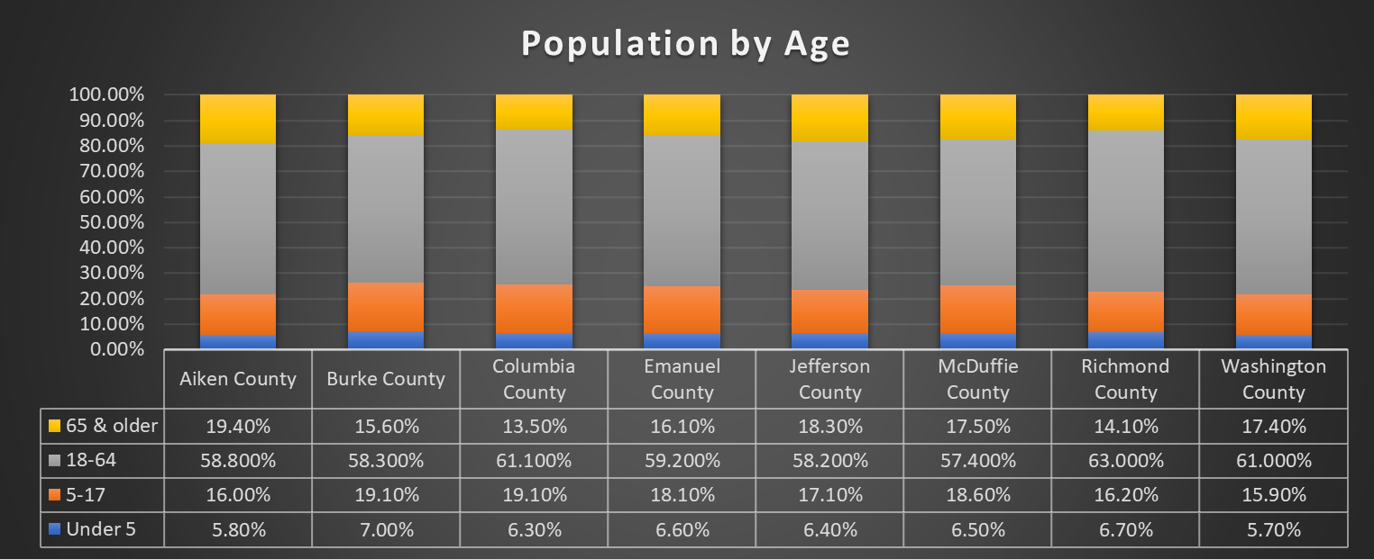 Augusta, Area Diving into the Census Data • Karen Braddy