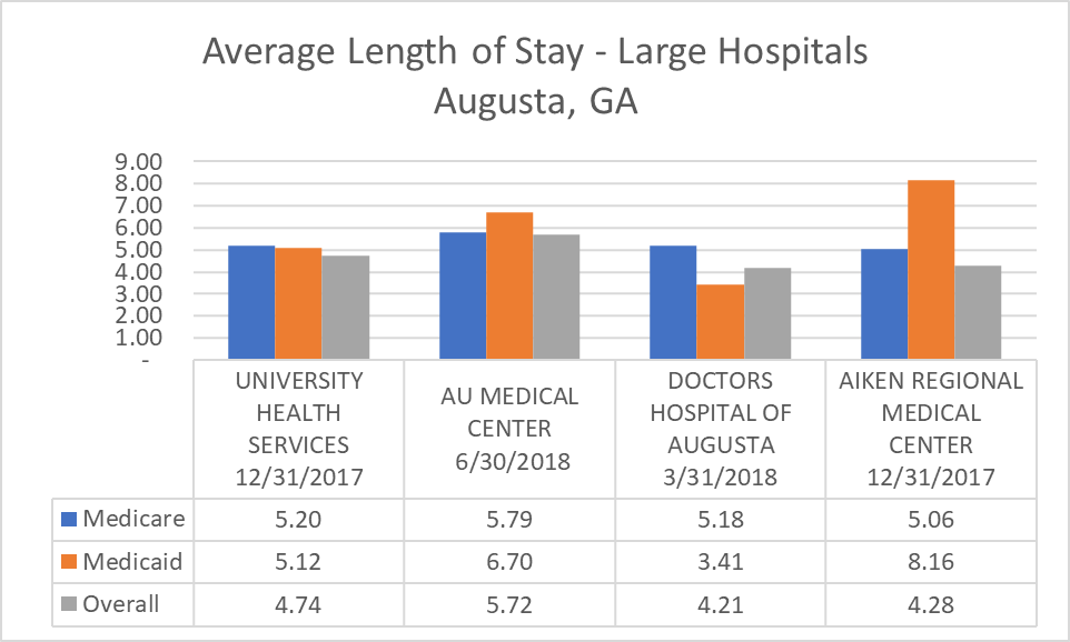 ALOS - Large Hospitals