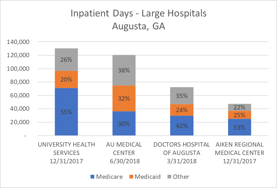 Inpatient Days - Large Hospitals