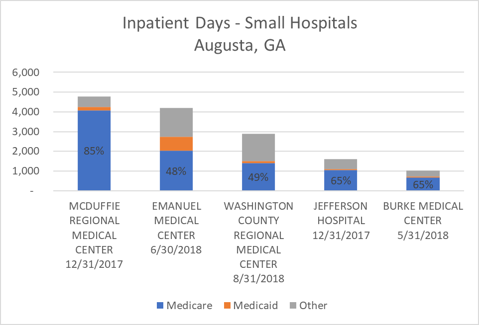 Inpatient Days - Small Hospitals