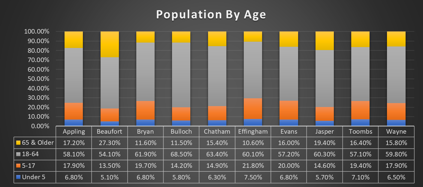 Population by Age