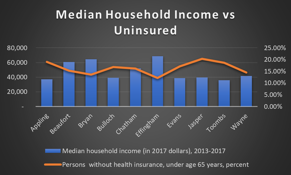 Uninsured vs Median Income