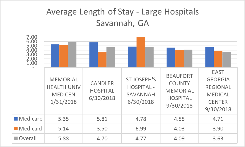 ALOS - Large Hospitals