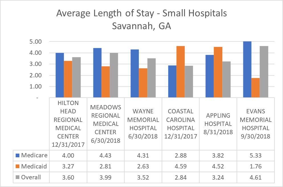 ALOS - Small Hospitals