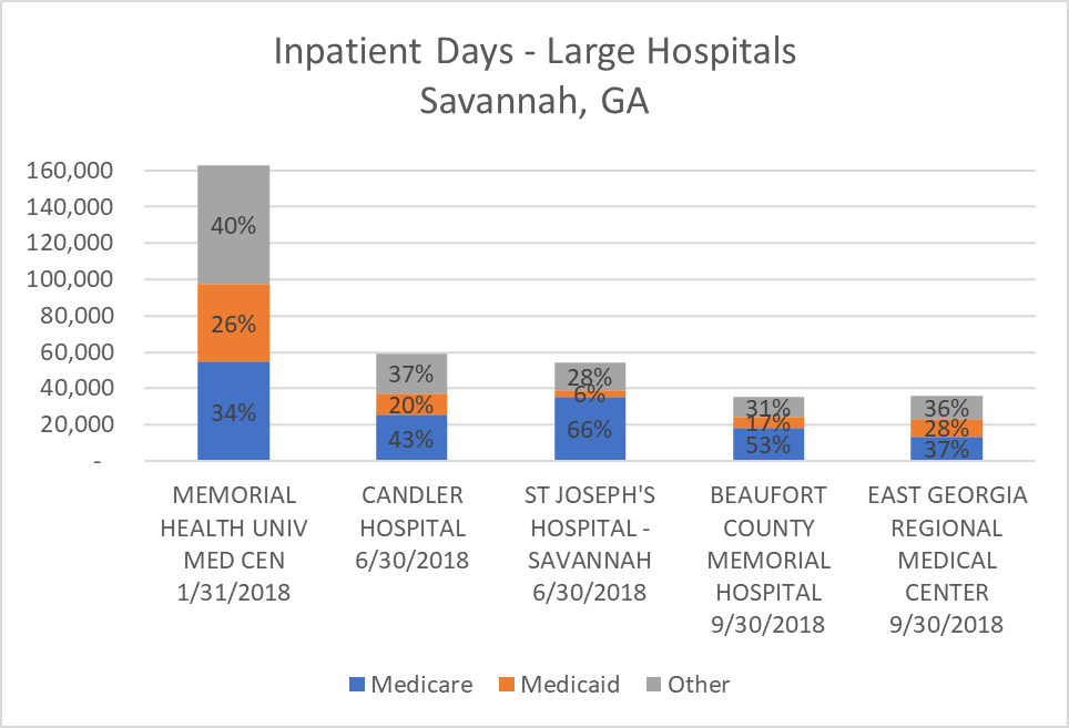 Inpatient Days - Large Hospitals