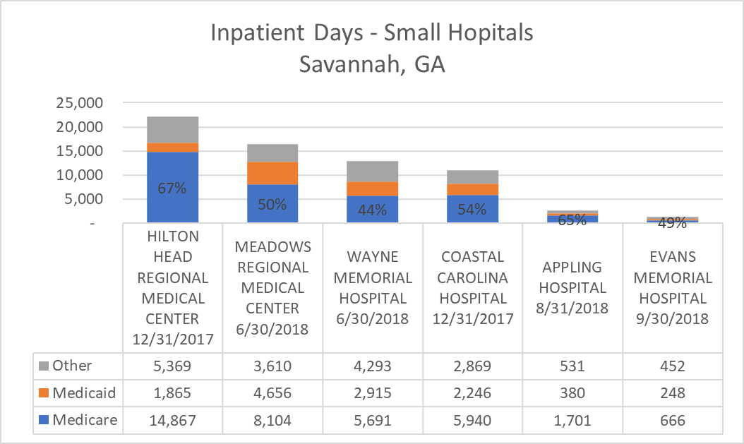 Inpatient Days - Small Hospitals